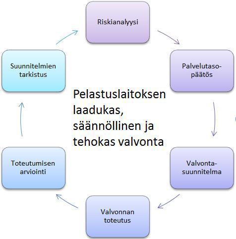 Muutokset ja hyväksyntä Pelastuslaitoksen on laadittava valvontasuunnitelma valvontatehtävien toteuttamisesta.