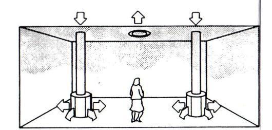 4 Kuva 3. Laminaarinen ilmanjako (Seppänen 1996). 3. Syrjäyttävä ilmanjako (kuva 4), jossa puhdas tuloilma pyritään matalla nopeudella tuomaan suoraan oleskeluvyöhykkeelle usein alilämpöisenä.
