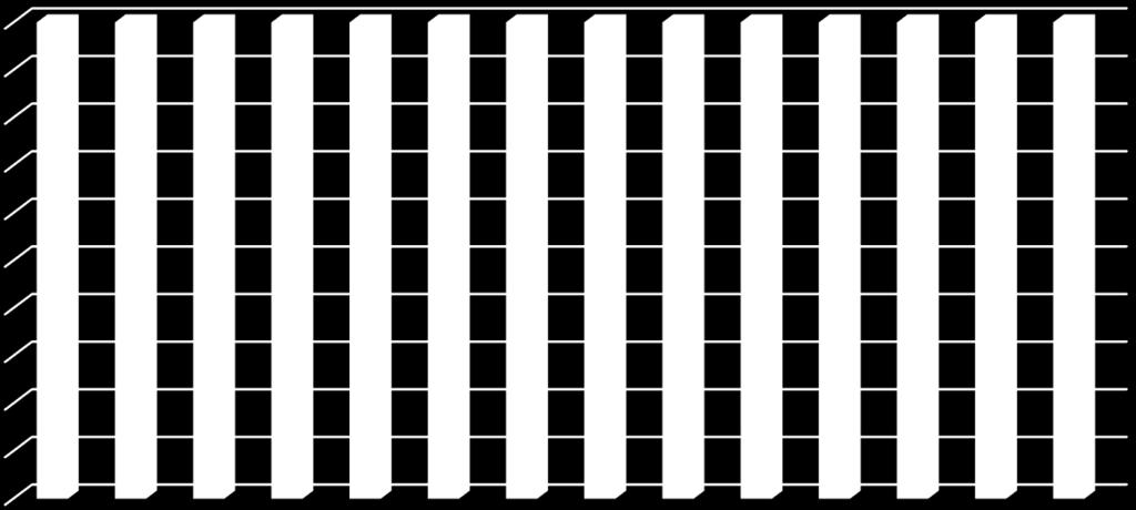 2003-2016 SYNTYNEIDEN KOIRIEN NÄYTTELYKÄYNNIT 100% 90% 80% 70% 60% 50% 40% 30% 20% 10% 0% 2003 2004 2005 2006 2007 2008 2009 2010 2011 2012 2013 2014 2015 2016 T 0 0 2 1 2 1 1 1 1 0 1 0 0 0 H 8 16 16