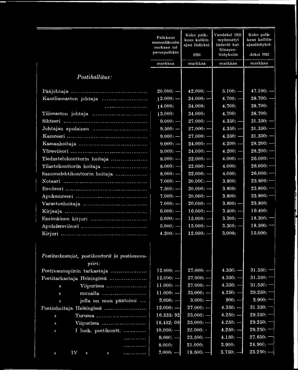 000 3.800 23.800 Apukamreeri... 7.000 20.000 3.800 23.800 Varastonhoitaja... 7.000 20.000 3.800 23.800 Kirjaaja... 6.000 16.000 3.400 19.400 Ensimäinen kirjuri... 5.000 _ 15.000 _ 3.300 _ 18.