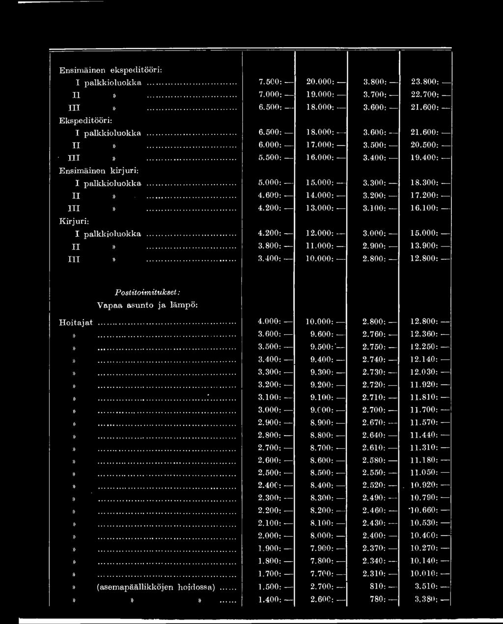 000: 3.100: 16.100: Kirjuri: I palkkioluokka... 4.200: 12.000: 3.000: 15.000: II»... 3.800: 11.000: 2.900: 13.900: III»... 3.400: 10.000: 2.800: 12.
