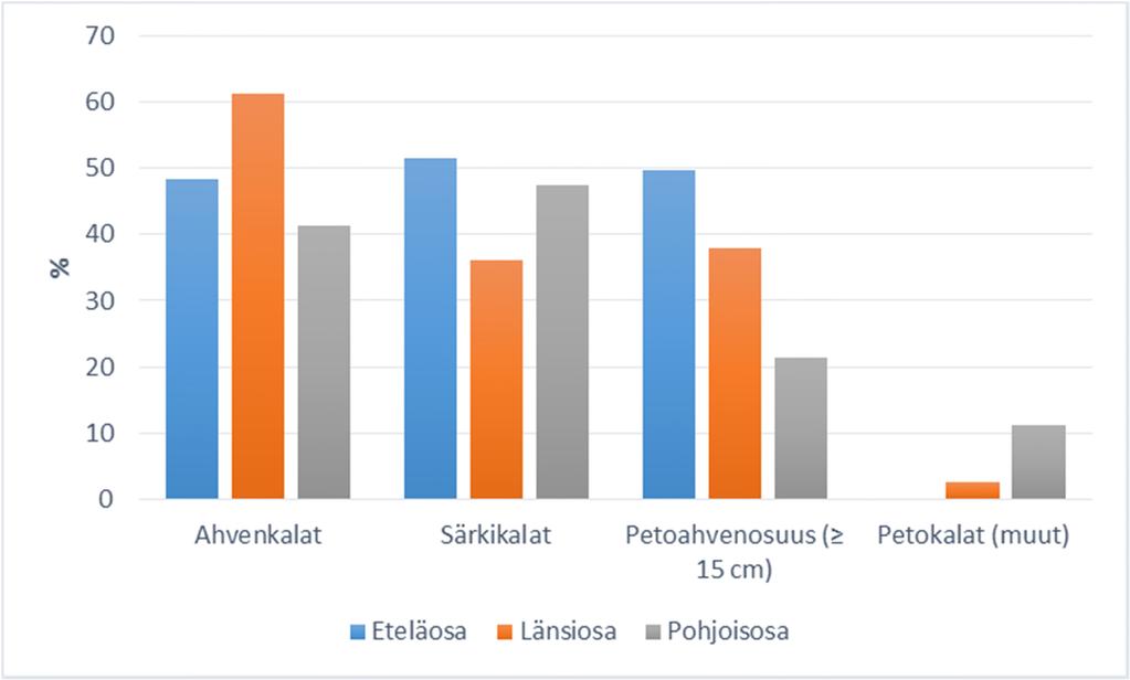 Kuva 2. Koekalastussaaliin biomassan prosentuaalinen jakauma eri lajiryhmiin eri alueilla (petoahvenosuus = petokoon ahventen osuus ahvensaaliin koko painosta). Taulukko 2.