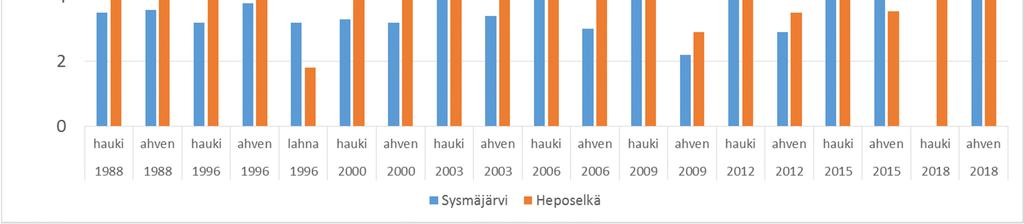 Kuva 7. Kalojen keskimääräinen sinkkipitoisuus (mg/kg tp) eri vuosina Sysmäjärvessä ja Heposelällä 2.4 
