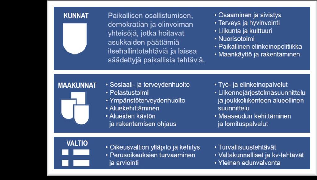 Työnjako kunta-maakunta-valtio Maakunta- ja sote - uudistuksen myötä Suomen