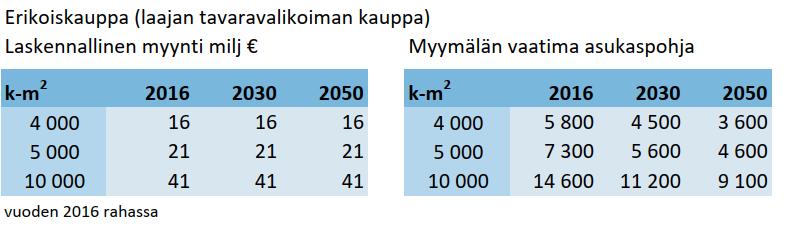 Alueelle voi sijoittaa merkitykseltään paikallisia keskustahakuisia suuryksiköitä alle 10.000 k-m 2.