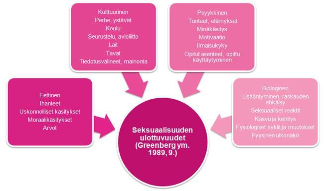 Seksuaalisuus Seksuaalisuus voidaan kuvata (Greenberg & al.) biologisena, sosiokulttuurisena ja psykologisena ulottuvuutena.
