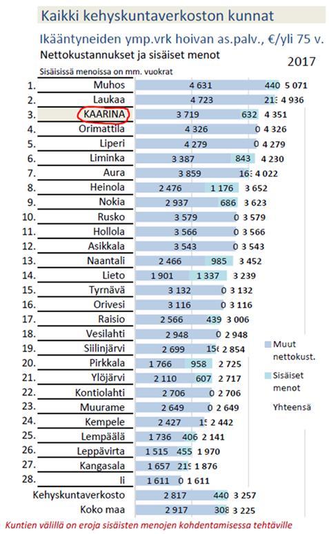 verrattuna resursseja käytetään Kaarinassa paljon ymp.