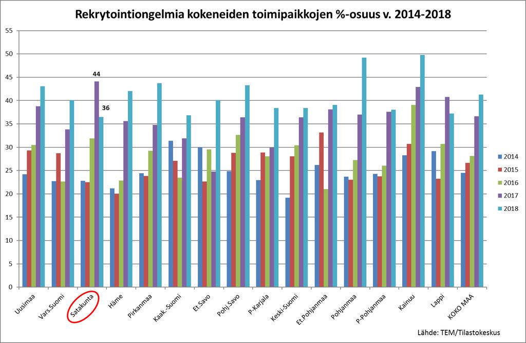 Satakunnan työ- ja elinkeinotoimistossa oli maaliskuun lopussa 9 280 työtöntä työnhakijaa, mikä on 770 henkeä eli 7,7 % vähemmän kuin vuotta aikaisemmin.