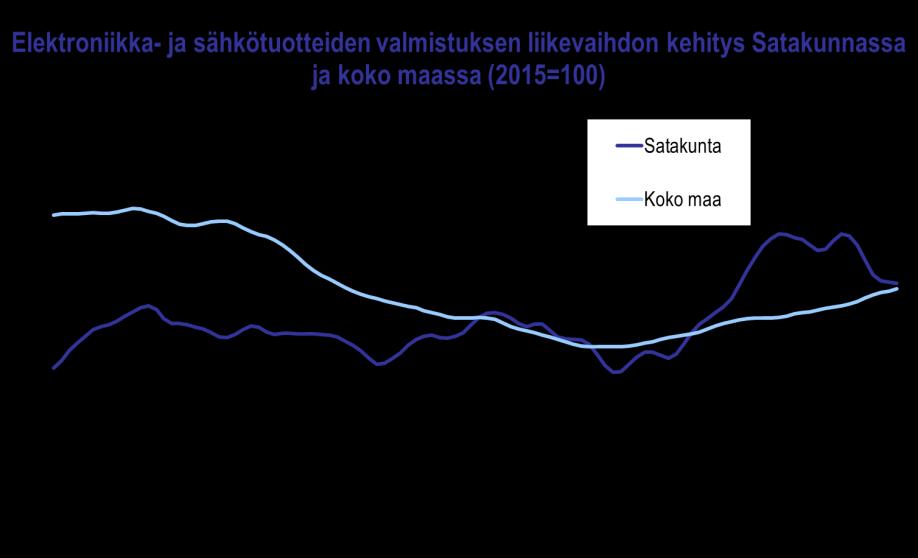 SATAKUNNAN TALOUSKEHITYS HEINÄ JOULUKUU 2018: ELEKTRONIIKKA- JA SÄHKÖTUOTTEIDEN VALMISTUS Elektroniikka- ja sähkötuotteiden valmistuksen liikevaihto kääntyi voimakkaaseen laskuun vuoden 2018 kesällä.