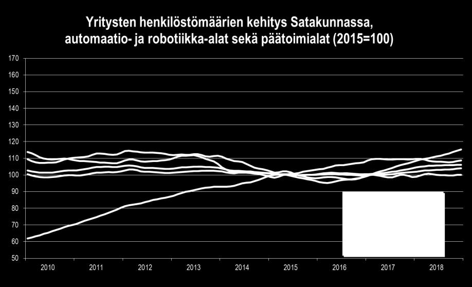 Henkilöstömääräkin kasvoi selvästi loppuvuonna ja nousu ylitti selvästi toimialojen keskiarvon. Vertailu III-IV nelj.