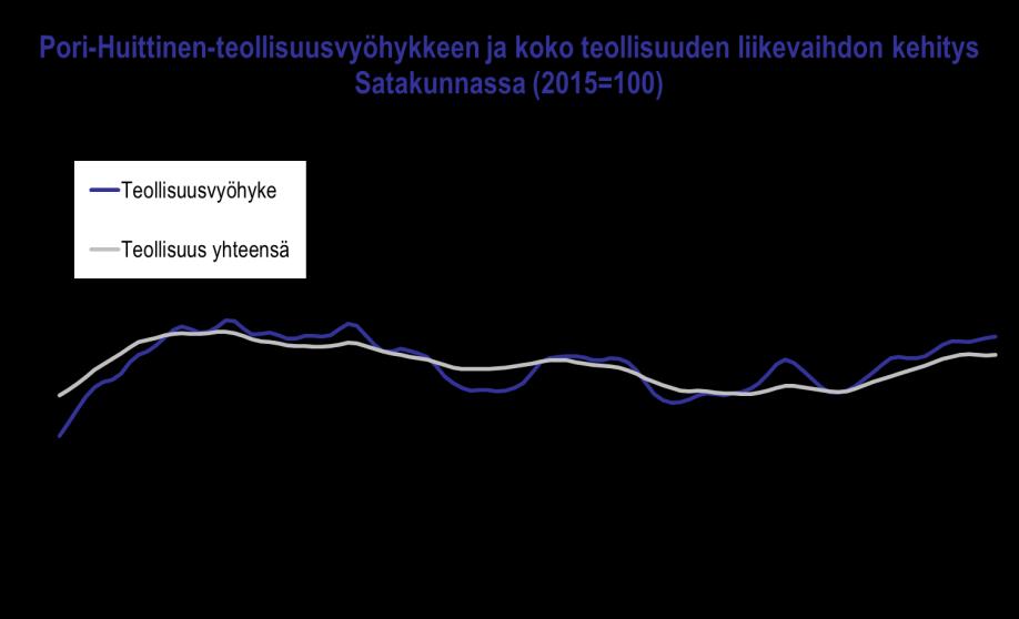 Teollisuusvyöhykkeellä liikevaihto kasvoi edelleen nopeasti vuoden 2018 heinä-joulukuussa. Ainakin metallien jalostus on kehittynyt edelleen suotuisasti.