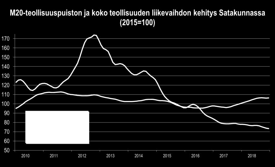 Alavireinen kehitys jatkui viime vuoden heinä-joulukuussa, vaikka syyskesällä pientä liikevaihdon nousua virisikin. POC:n telakan tilauskantojen vahvistuminen saattaa kääntää kehityssuunnan.