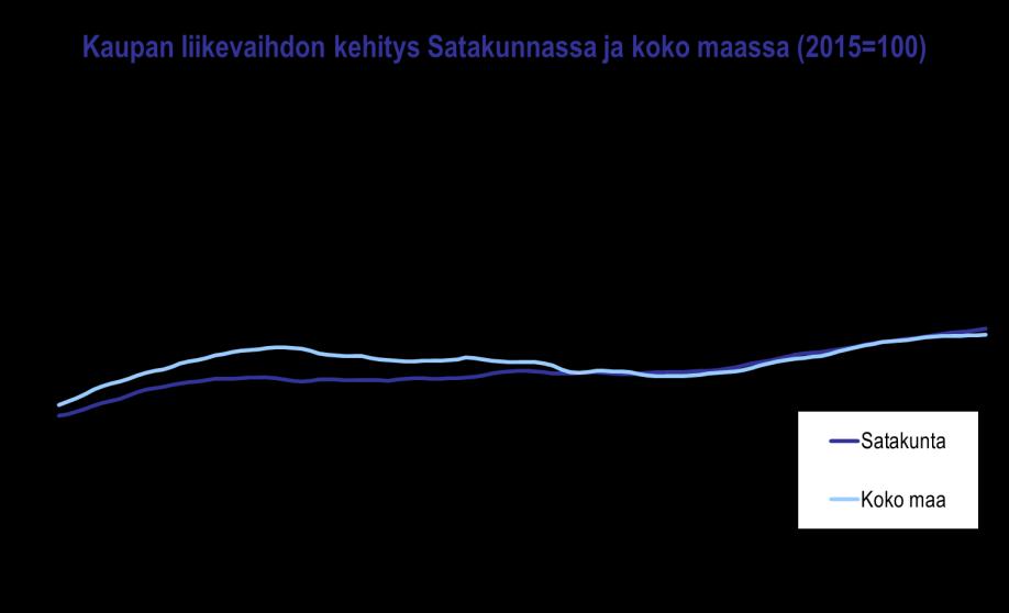 SATAKUNNAN TALOUSKEHITYS HEINÄ JOULUKUU 2018: TUKKU- JA VÄHITTÄISKAUPPA Satakunnassa tukku- ja vähittäiskaupan loppuvuosi 2018 sujui edelleen vakaan kasvun merkeissä.