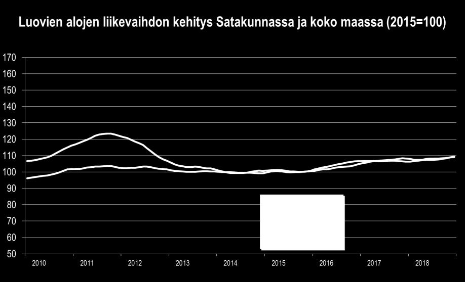 Alan liikevaihto kasvoi Satakunnassa heinä-joulukuussa 2018 edellisvuoden vastaavasta ajankohdasta keskimäärin vielä hieman, mutta syyskesä jäi heikoksi.