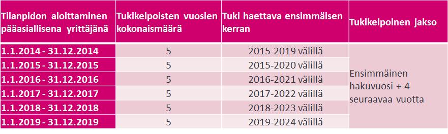 Nuorenviljelijän tuki * Tukea ei enää makseta ennen vuotta 2014 tilinpidon aloittaneille * Tänä vuonna