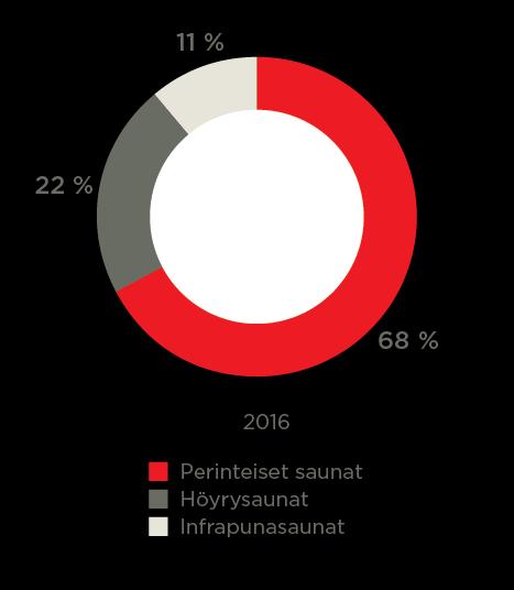 Historiallisesti suhdannevakaa sauna- ja spa-markkina