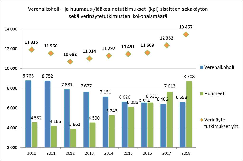 2 (6) Tilastoja verinäytetutkimuksista Kaavio 5. Verenalkoholi- ja huumaus-/lääkeainetutkimukset (kpl) sisältäen sekakäytön sekä verinäytetutkimusten kokonaismäärä 2010-2018 Taulukko 1.