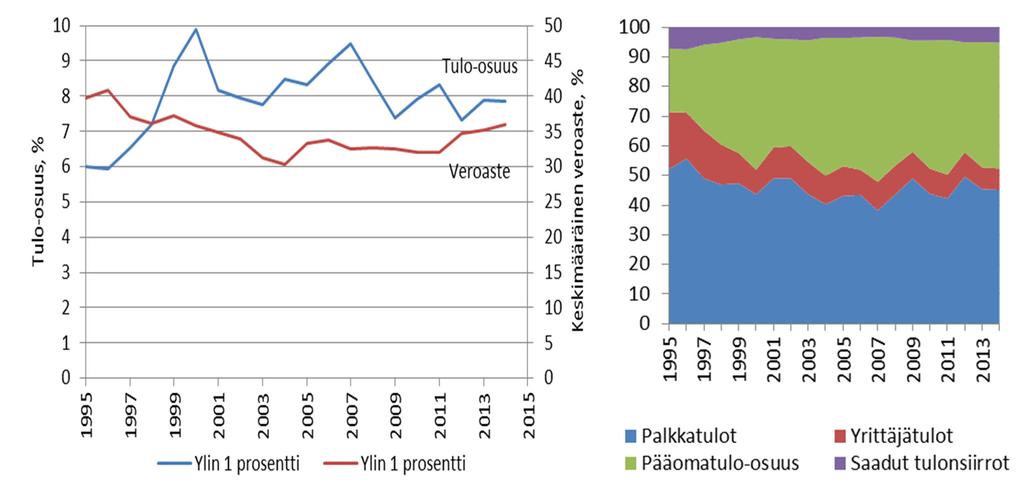 Kuvio 6 Tulo osuudet, veroasteet ja tulokoostumus: Ylin prosentti