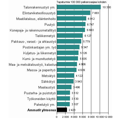 Palkansaajien työpaikkatapaturmat 100 000 palkansaajaa kohden ammatin mukaan vuonna 2008,