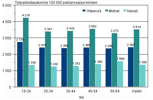 Palkansaajien työpaikkatapaturmat 100 000 palkansaajaa kohden sukupuolen ja iän mukaan vuonna 2008 (lähde: Tilastokeskus) Tapaturmasuhteella laskettuna