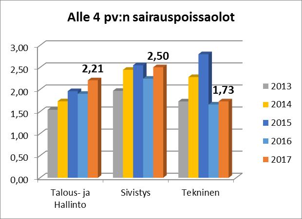 Alle 4 vrk:n poissaolot osastoittain/ työntekijä vuosina 2013-