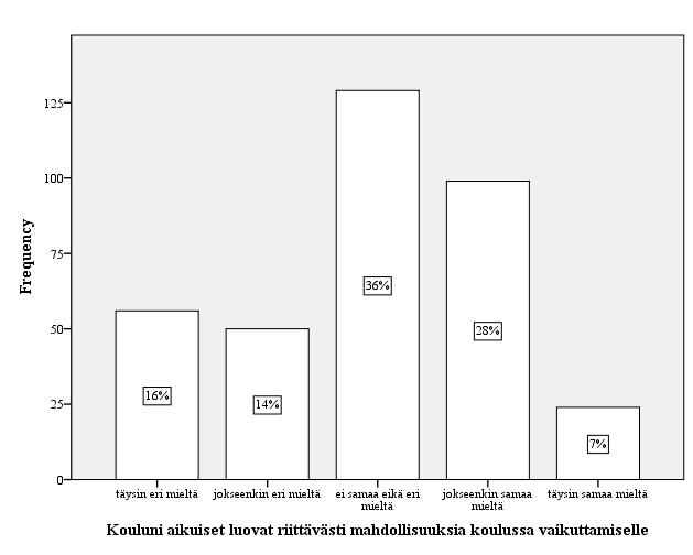 3/5 Kouluni aikuiset luovat riittävästi mahdollisuuksia koulussa