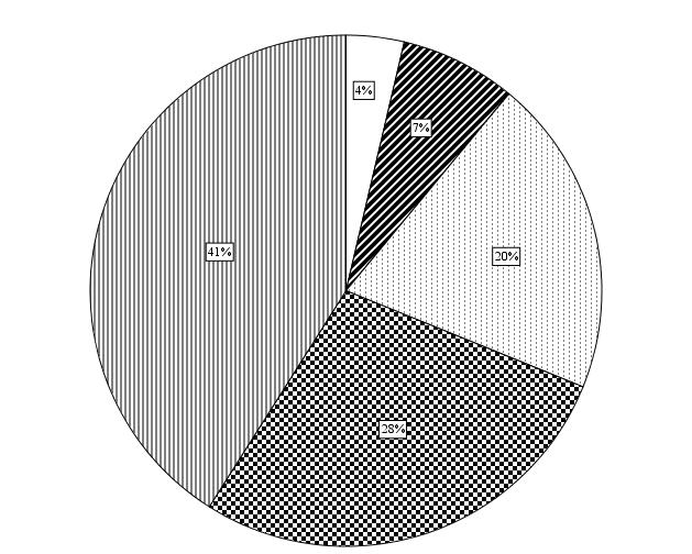 4/6 Ruokailutottumukseni tukevat hyvinvointiani: 67 % on samaa mieltä 8 % on eri