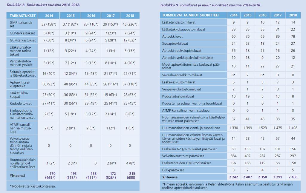 Fimean vuosi 2018: tarkastukset ja toimiluvat Fimea