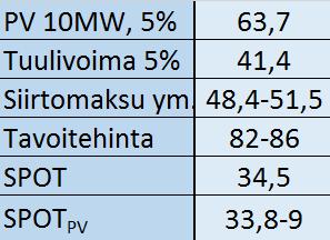 Keskitetyn tuotannon mahdollisuudet Loppukäyttäjän näkökulma keskitettyyn tuotantoon ( /MWh) Käyttöiän vaikutus oman aurinkosähkön