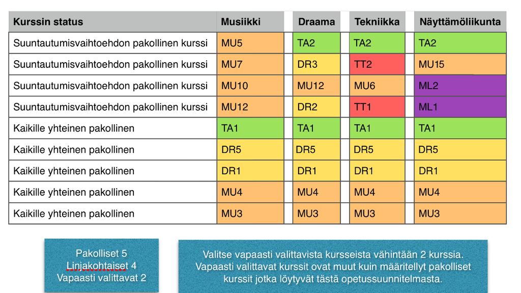 MUSIIKKITEATTERILINJA Musiikkiteatterilinjan päättötodistuksen voit saada neljällä eri suuntautumisvaihtoehdolla. Suuntautumisvaihtoehto valitaan opintojen alussa.