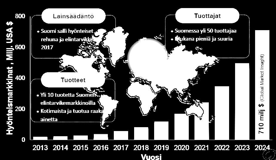 Hyönteisruoka Suomi >5, EU >50 yritystä 1. kotisirkka, 2. mehiläinen (kuhnurintoukka), 3.