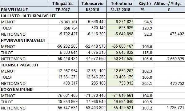 Hyvinvointipalvelujen toimintakate laski edellisvuodesta 0,4 prosenttia ja ylitti budjetin 3,2 prosenttia. Palvelualueen sisällä ylitystä toimintakatteessa oli eniten perhepalveluissa (0,8 milj.