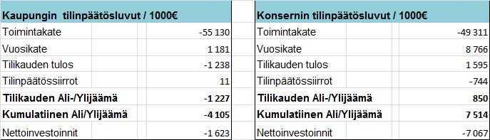 ajalta 1.1. - 31.12.2018 (arkistoidaan valtuuston pöytäkirjan liitteenä). Tilinpäätös julkaistaan kaupunginhallituksen pöytäkirjan allekirjoituksen jälkeen pöytäkirjan liitteenä 1.