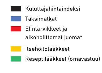 Reseptilääkkeet maksavat lähes viidenneksen vähemmän kuin kymmenen vuotta sitten Lääkkeiden, elintarvikkeiden ja taksimatkojen hintakehitys Suomessa 2009-2018 Kuluttajahintaindeksi 2009=100