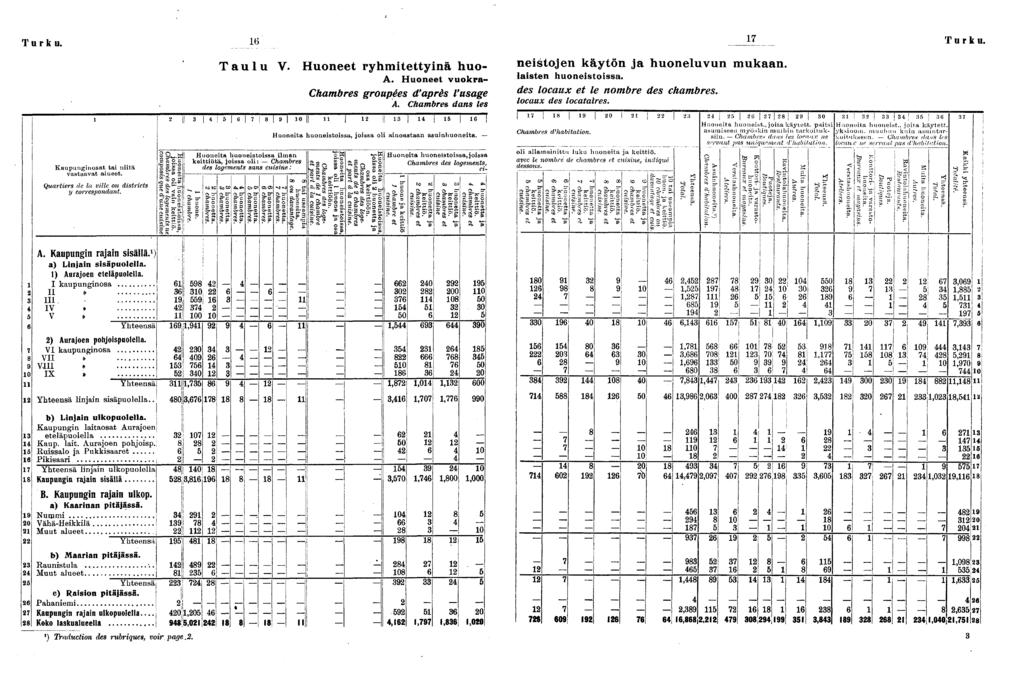 % Turku. Turku. Kaupungnosat ta ntä Quarters de la vlle, ou dstrcts A. Kaupungn rajan ssällä. ; ) Aurajoen eteläpuolella. I kaupungnosa Il» III IV» V» - S c» co " ; Taulu V.