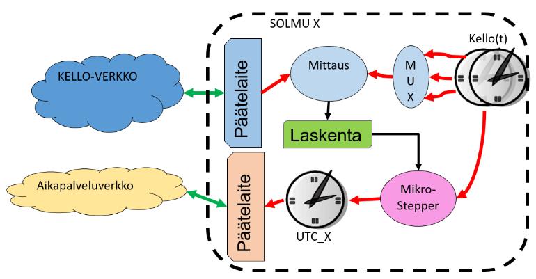 Kelloverkko mahdollistaa n. 14 solmuissa sijaitsevan atomikellon taajuuksien vertailun ja hajautetun vikasietoisen UTC-ajan toteutuksen useassa solmussa.