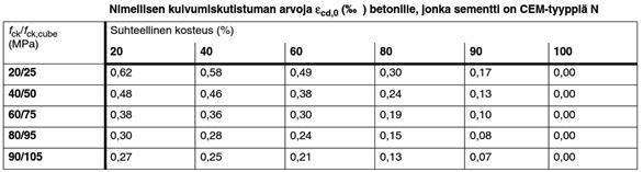 42 Taulukko 4.2 Taulukko kuivumiskutistuman arvoille.