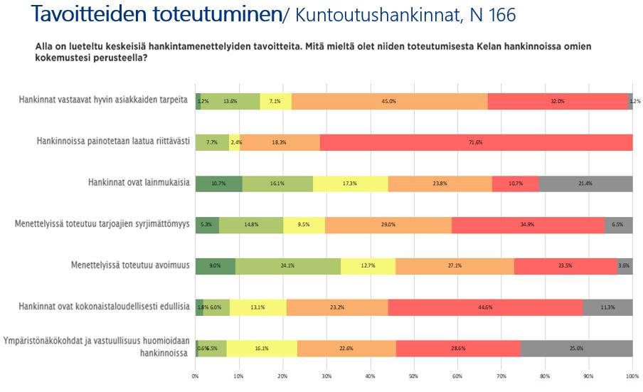 Kyselyyn vastanneet kokivat kehittämiskohteiksi kuntoutushankinnoissa muun muassa seuraavat asiat: Kyselyiden vastaajien ja kuultavien mukaan hintaa (80 %) on painotettu liikaa laadun (20 %)