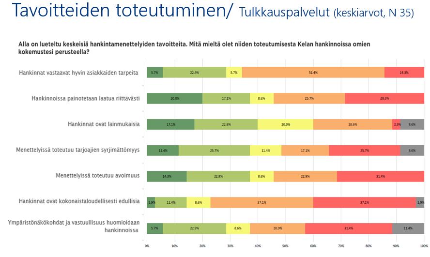 Kyselytulokset Tällä hankintakaudella tulkkauspalvelun tuotteet on jaettu kolmeen eri tuoteryhmään, joita ovat: 1. Tulkkaus (kuulovammaiset, kuulo-näkövammaiset) 2.