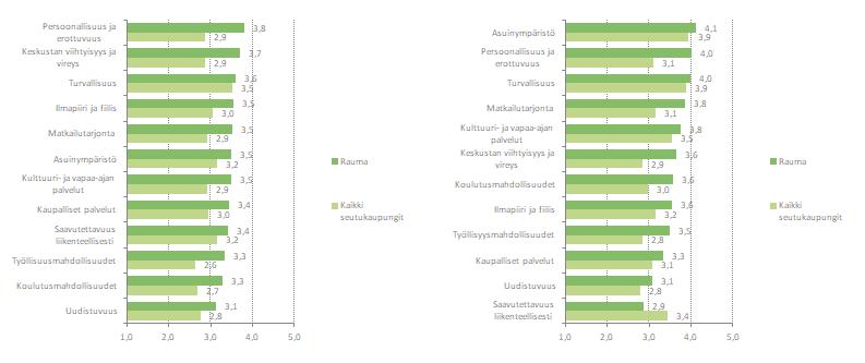 VETOVOIMATEKIJÄT Ulkoinen näkökulma (suurten kaupunkien vastaajat): Sisäinen näkökulma