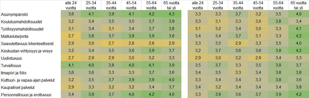 VETOVOIMATEKIJÄT Vetovoimatekijät vastaajan iän mukaan Seutukaupunkien asukkaat - kotikaupunki: Suurten kaupunkien asukkaat: Asteikko: 1= ei lainkaan