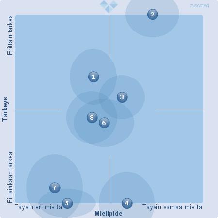 1. Saan riittävästi tietoa lapseni päivästä. (13) (EOS: 0) (X: 8,52 Y: 8,98)(z-scored X: 6,52 z-scored Y: 8,02) (Keskihajonta X: 0.95 Keskihajonta Y: 0.88) 2.