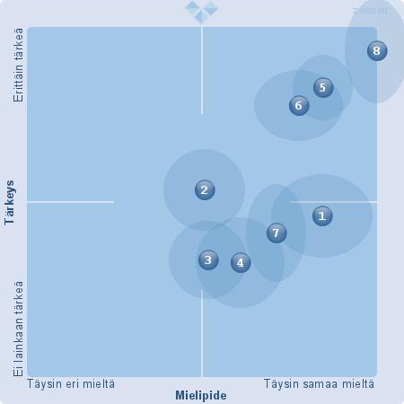 1. Lapseni lähtee mielellään varhaiskasvatuspaikkaan. (16) (EOS: 0) (X: 8,69 Y: 8,53)(z-scored X: 9,06 z-scored Y: 6,76) (Keskihajonta X: 1.17 Keskihajonta Y: 1.62) 2.