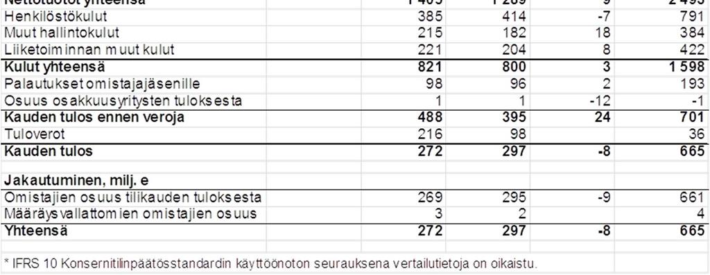 henkivakuutustoiminnan käteisiä varoja 3 miljoonaa euroa (3).