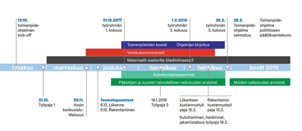 Hiilineutraali Helsinki 2035- toimenpideohjelman valmistelu Helsingistä tehdään hiilineutraali