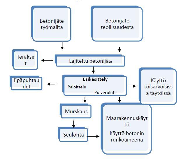 korjausrakentamisen ympäristöystävällisyyttä Filosofiana välttää jätteen