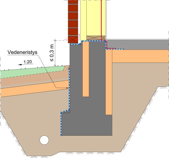 2.5 Rakennuksen alapohja ja maanvastaiset seinärakenteet Maanvastainen alapohja 18 Maanvastainen alapohja Maanvastaisen alapohjan lattian yläpinnan on oltava vähintään 0,3 metriä rakennuksen