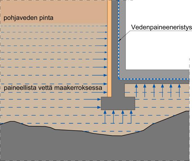 Kuva 16. Esimerkki vedenpaineeneristyksen toteuttamisesta painelaatan ja rakenteen väliin. Vedenpaineeneristyksellä hallitaan ulkopuolisen veden haitallista tunkeutumista rakenteeseen.