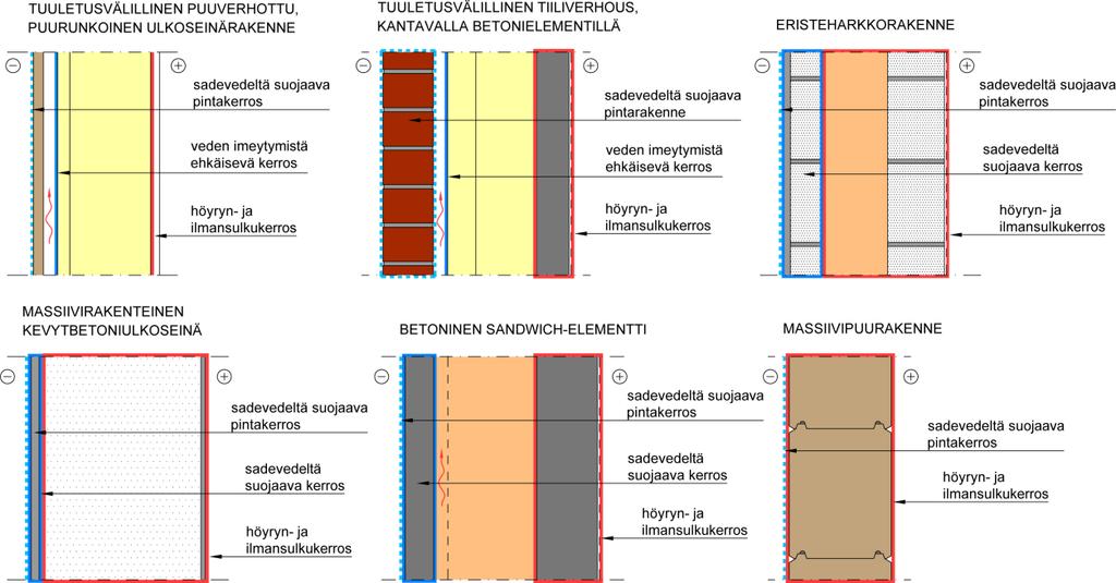 Ulkoseinärakenteeseen kulkeutuva haitallinen vesihöyryn konvektio estetään ilmatiiviillä ainekerroksella, ilmansululla sekä hallitsemalla rakennuksen painesuhteita.