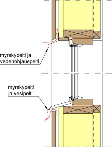 Ulkoseinän alaosassa sekä epäjatkuvuuskohdissa, kuten ikkunoiden, ovien ja välipohjien kohdalla, on oltava rakennekerrokset vuotovesien poisjohtamiseksi.